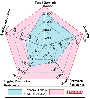 Ti2000 性能グラフ