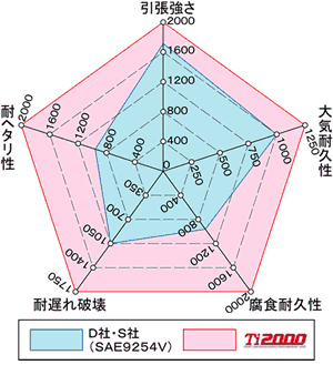 Ti2000 性能グラフ